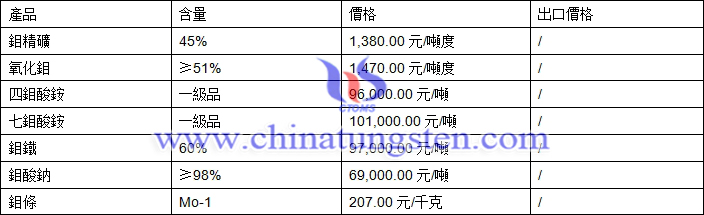 鉬精礦、四鉬酸銨、氧化鉬最新價(jià)格圖片