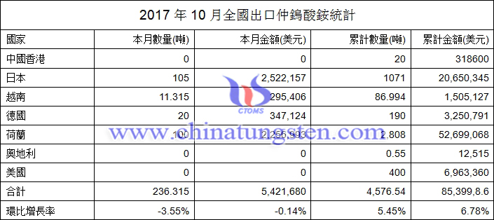 2017年10月全國出口仲鎢酸銨統(tǒng)計(jì)圖片