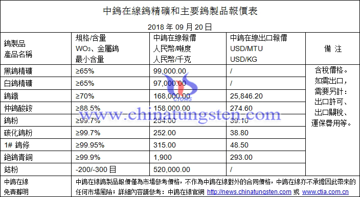 2018年9月20日鎢價(jià)格圖片