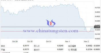中美領導人通話,離岸人民幣兌美元勁升500點,鎢鉬行業如何? 美元人民幣(離岸)