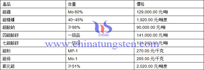 2018年12月13日鉬價格圖片