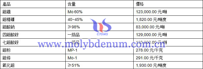 鉬價格圖片
