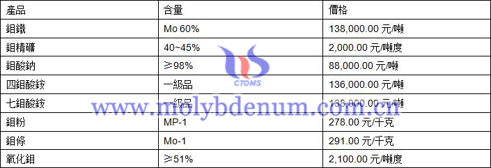 2019年8月16日鉬價(jià)格圖片