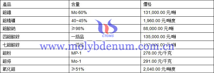 2019年10月11日鉬價(jià)格圖片