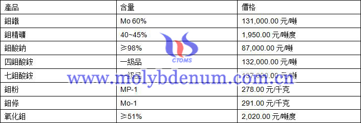 2019年10月15日鉬價(jià)格圖片