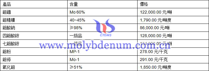 2019年10月24日鉬價(jià)格圖片