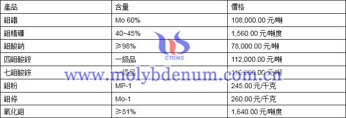 2019年11月20日鉬價(jià)格圖片