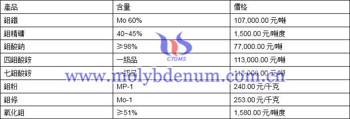 2019年11月29日鉬價(jià)格圖片