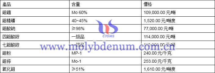 2019年12月3日鉬價格圖片