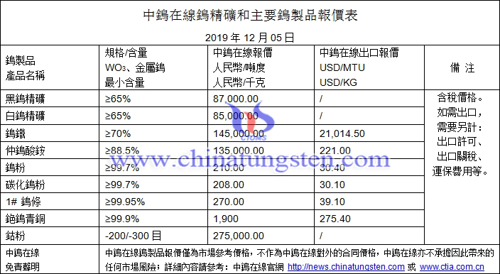 2019年12月5日鎢價(jià)格圖片