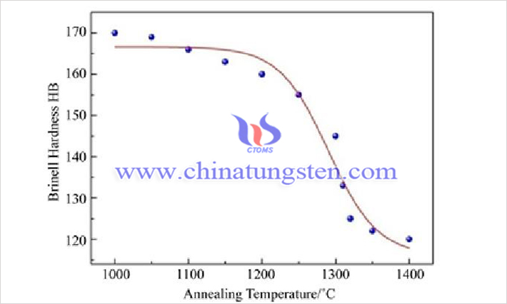 鉭鎢鑄錠退火溫度與硬度關係（來源：趙鑫/北京科技大學材料科學與工程學院）