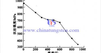 影響鎢合金抗拉強(qiáng)度的因素 溫度對93WNife合金抗拉強(qiáng)度影響(圖源:徐英鴿/西安建築科技大學(xué))