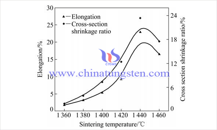 90WNiFe合金塑性與燒結溫度的關係(圖源:鄒儉鵬/中南大學)