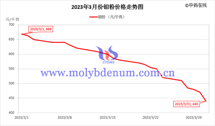 2023年3月鉬粉價(jià)格走勢圖