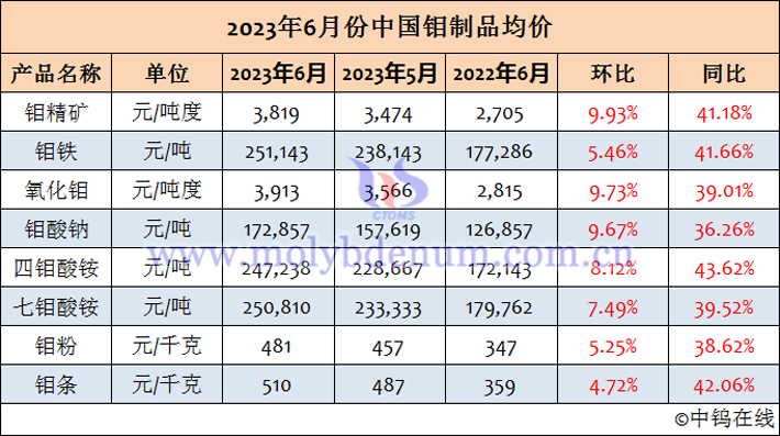 2023年6月中國鉬製品均價(jià)