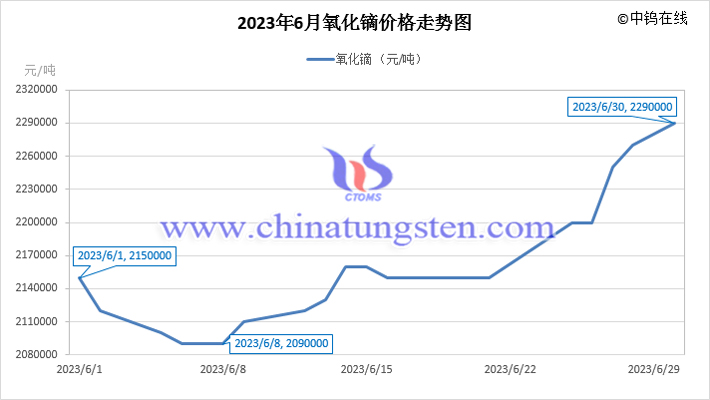 2023年6月氧化鏑價(jià)格走勢圖