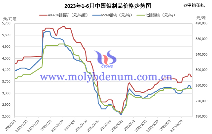 2023年上半年鉬製品價(jià)格走勢圖