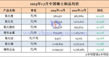 2023年1-7月中國(guó)稀土製品均價(jià)