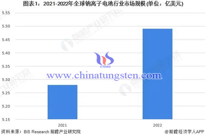 前瞻産業研究院2021-2022年全球鈉離子電池行業市場規模