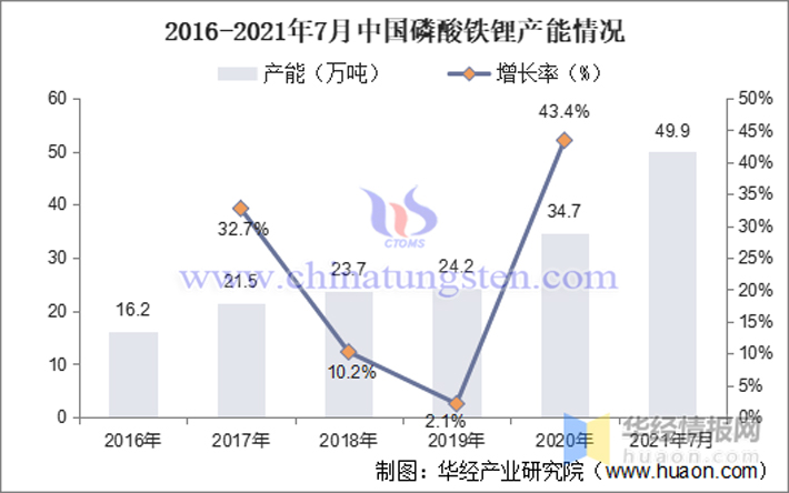 華經産業研究院2016-2021年7月磷酸鐵鋰産能情況