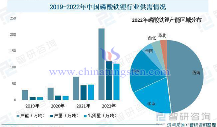 智研諮詢2019-2022年中國磷酸鐵鋰行業供需情況
