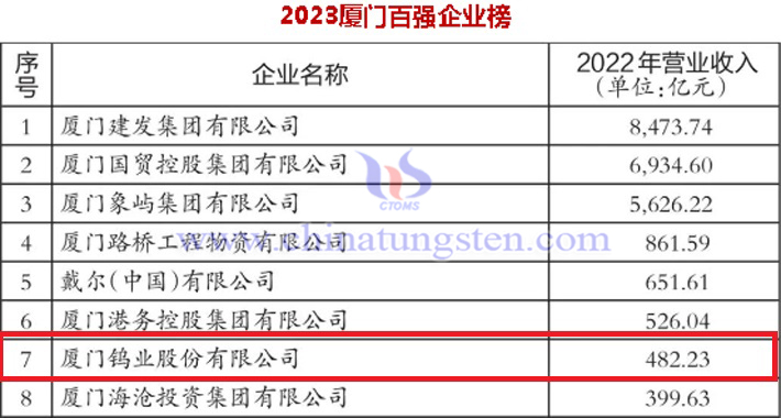 廈門鎢業位居2023廈門百強企業榜第7位（圖源：廈門日報）