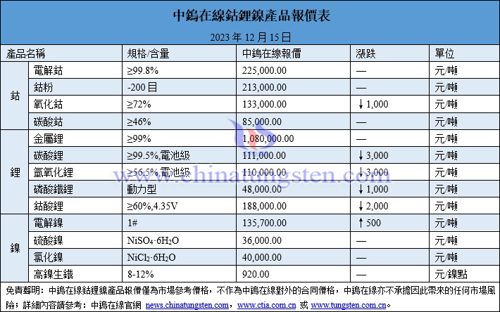 2023年12月15日鈷鋰鎳價(jià)格圖片