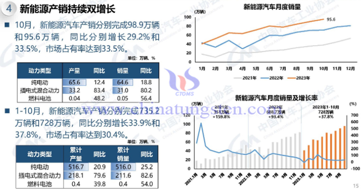 中國汽車協會2023年1-10月新能源汽車産銷情況圖片