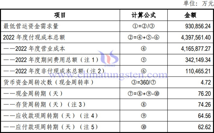 廈門鎢業最低營運資金需求量表