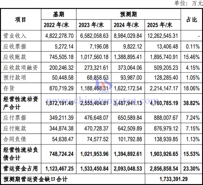 未來各年廈門鎢業營運資金缺口表