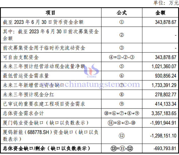 廈門鎢業資金缺口測算表