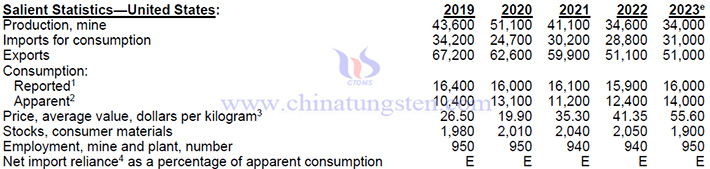 2019-2023年美國鉬產品相關資料表