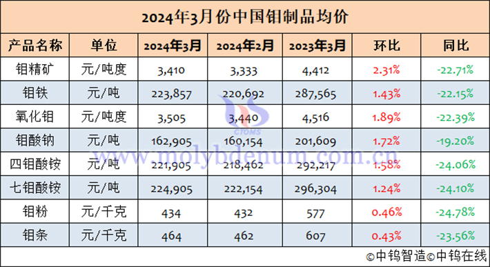 2024年3月中國鉬製品均價(jià)表