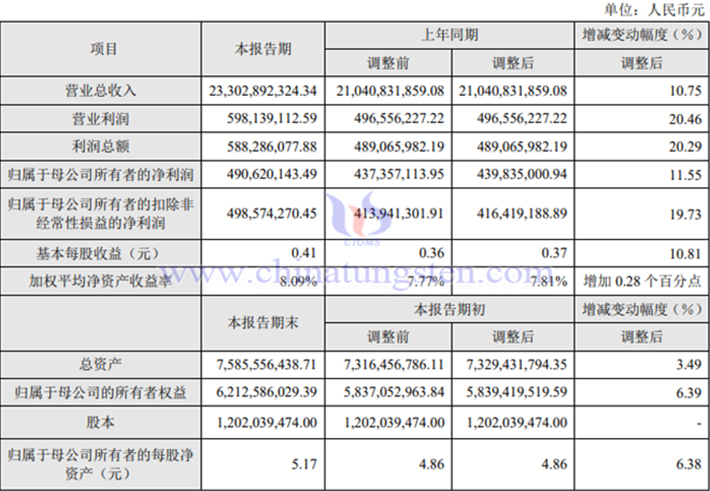 湖南黃金2023年業(yè)績報(bào)告圖片