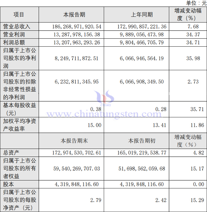 洛陽鉬業(yè)2023年業(yè)績(jī)報(bào)告圖片