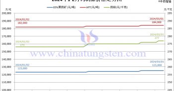 2024年2月份中國鎢製品價格走勢圖集 2024年2月份鎢製品價格走勢圖