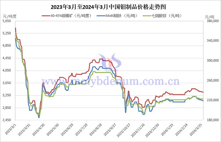 2023年3月至2024年3月中國鉬製品價(jià)格走勢