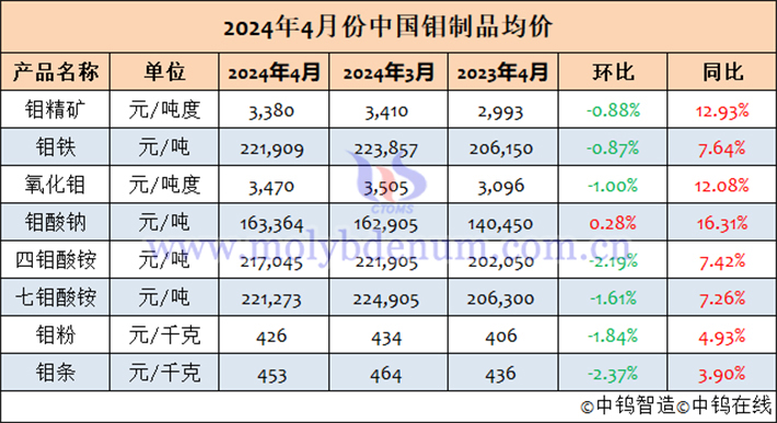 2024年4月中國鉬製品均價表