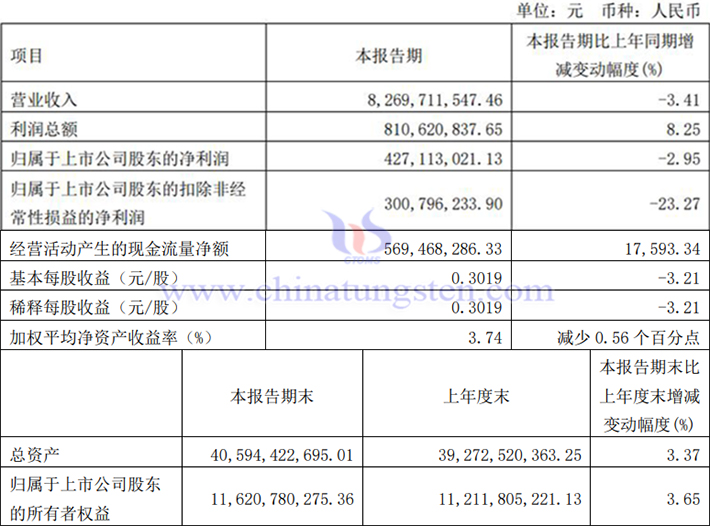 廈門(mén)鎢業(yè)2024年一季度業(yè)績(jī)報(bào)告圖片