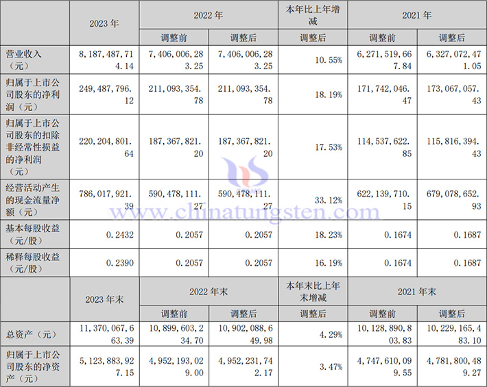 安泰科技2023年業(yè)績(jī)圖片