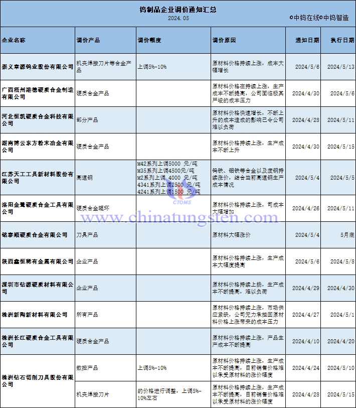 鎢製品企業(yè)調價通知匯總表