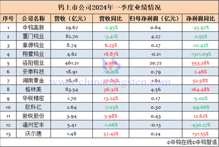 13家鎢上市公司2024年一季度業績匯總表