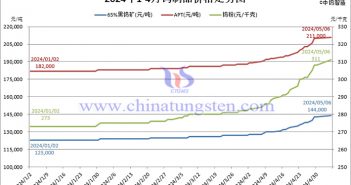 鎢製品價格上漲,還在路上 2024年鎢製品價格走勢圖