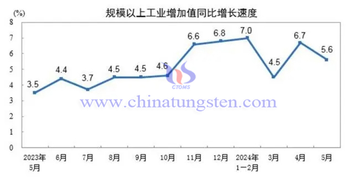中國規模以上工業增加值同比增速