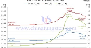 2024年上半年鎢製品價格走勢全圖及評述 2024年1-6月份鎢製品價格走勢圖