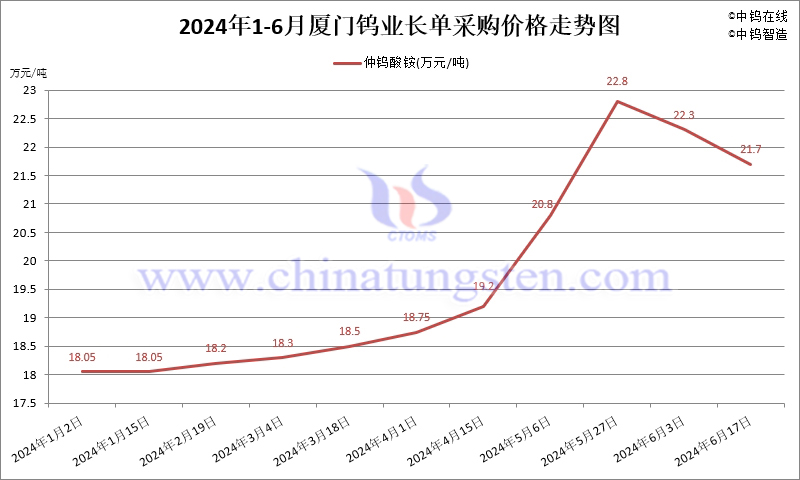 2024年1-6月份廈門鎢業(yè)長(zhǎng)單報(bào)價(jià)走勢(shì)圖