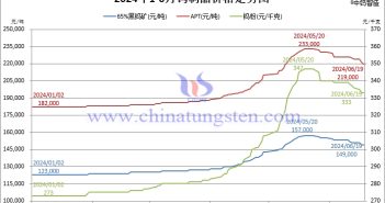 65%黑鎢精礦價格跌破15萬 2024年1月-6月19日鎢製品價格走勢圖