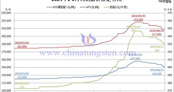 鎢礦價格已跌7% 2024年1月-6月21日鎢製品價格走勢圖