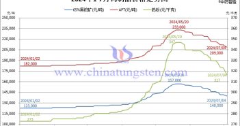 音頻:仲鎢酸銨價(jià)格跌破21萬(wàn) 2024年1月-7月4日鎢製品價(jià)格走勢(shì)圖