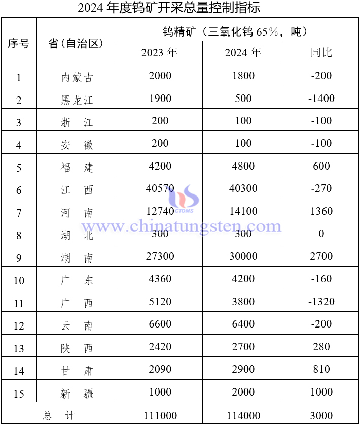 2024年度鎢礦開採總量控制指標(biāo)